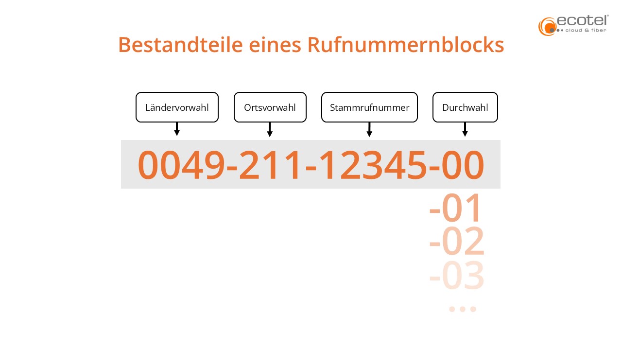 Aufbau eines Rufnummernblocks aus Ländervorwahl, Ortsvorwahl, Stammrufnummer und Durchwahl