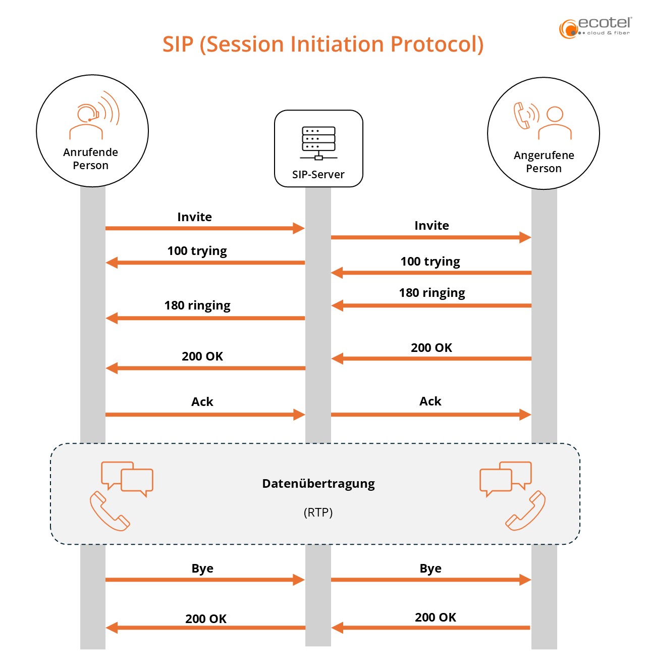 Ablauf einer SIP-Anfrage inkl. der gesendeten Statuscodes