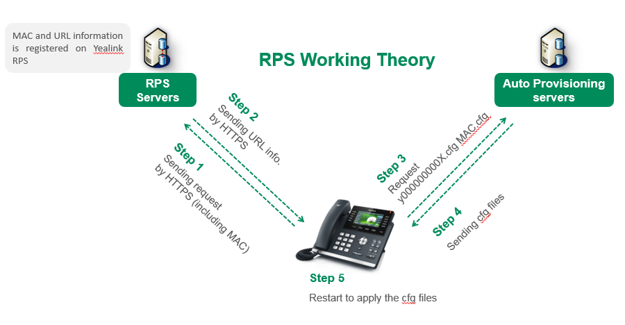 RPS Working Theory, Ablauf mit Pfeilen dargestellt