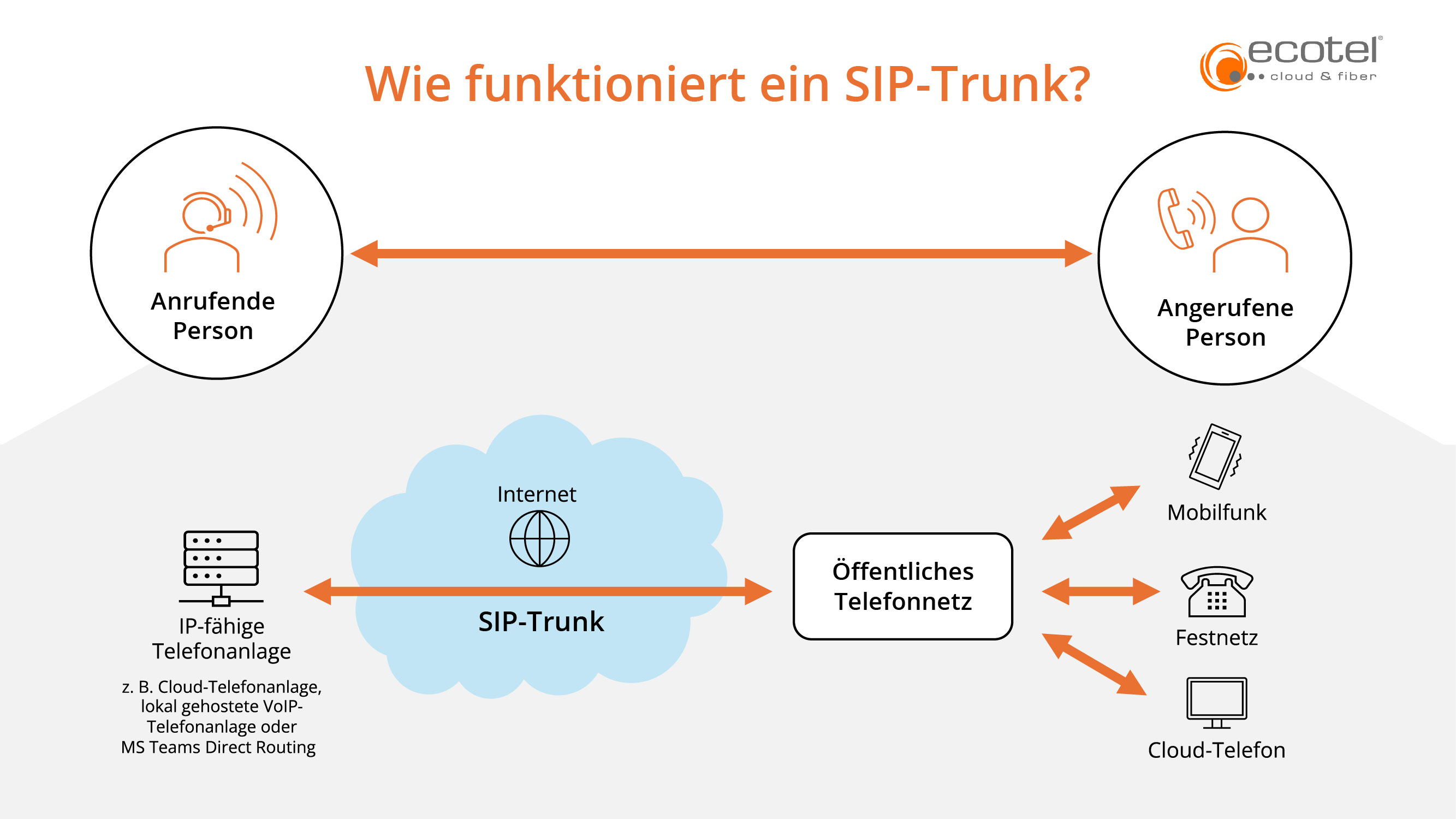 SIP-Trunk Funktionsweise, Ablauf eines Anrufs von IP-fähiger Telefonanlage über SIP-Trunk in das öffentliche Telefonnetz